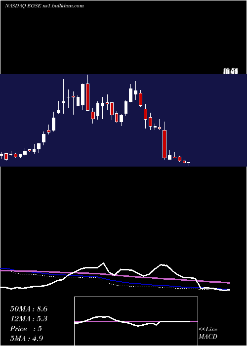  weekly chart EosEnergy