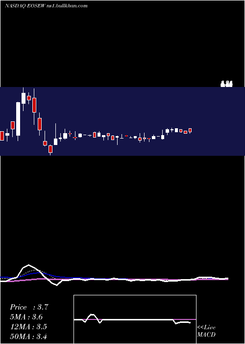  Daily chart EosEnergy