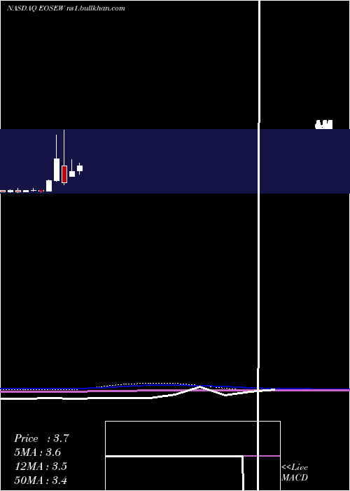  monthly chart EosEnergy