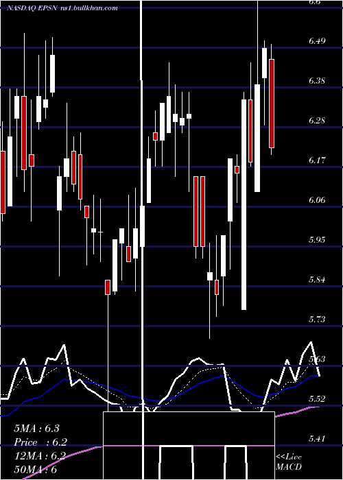  Daily chart EpsilonEnergy