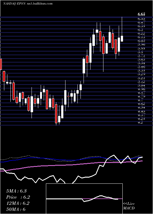  weekly chart EpsilonEnergy