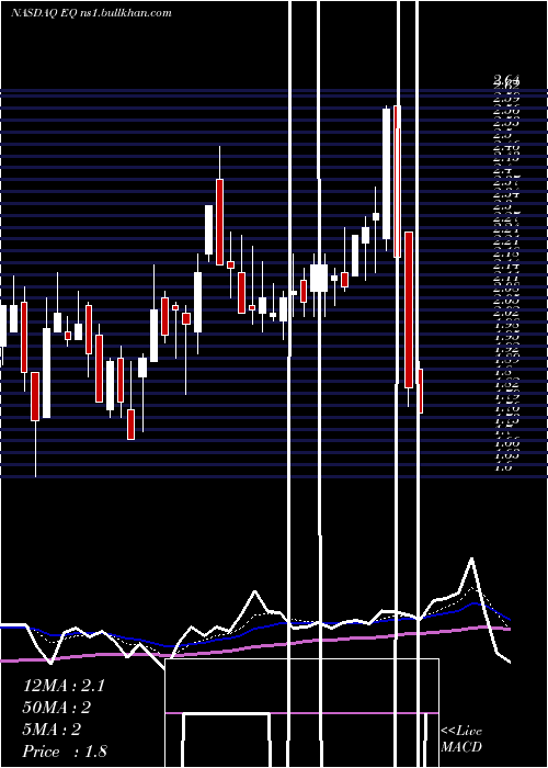  Daily chart EquilliumInc