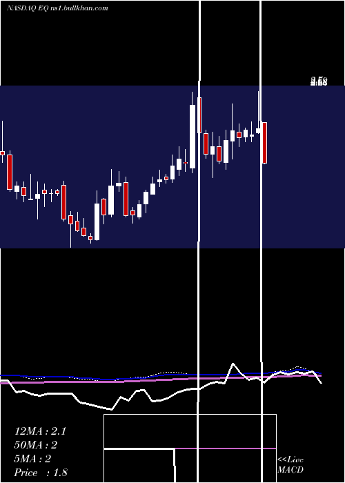  weekly chart EquilliumInc