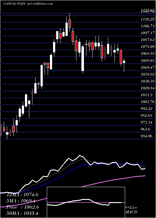  Daily chart EquinixInc