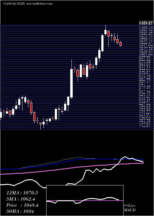  weekly chart EquinixInc