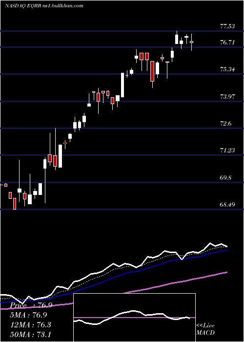  Daily chart ProsharesEquities