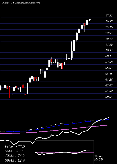  weekly chart ProsharesEquities