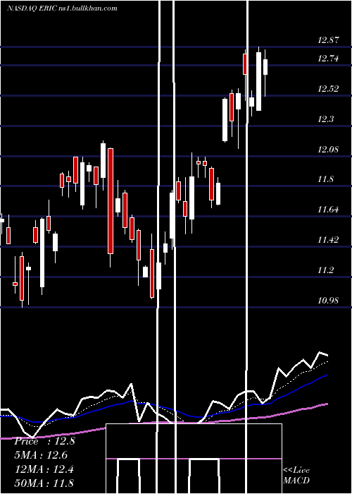  Daily chart Ericsson