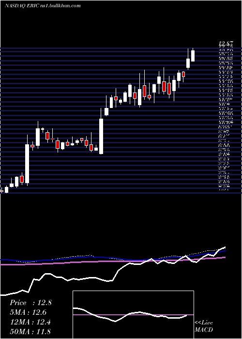  weekly chart Ericsson