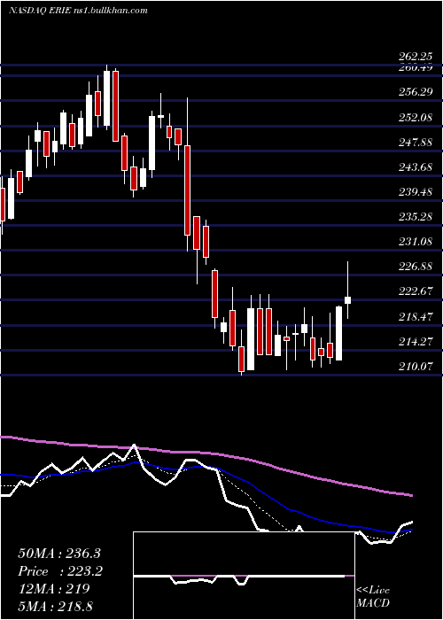  Daily chart ErieIndemnity