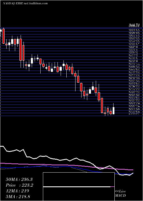  weekly chart ErieIndemnity