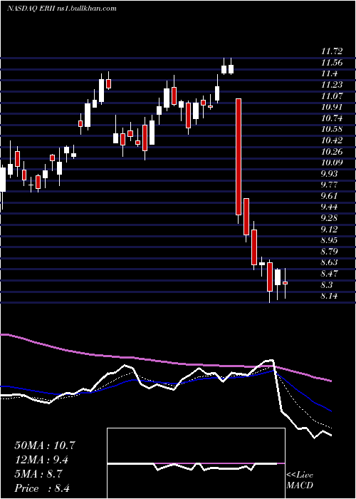  Daily chart EnergyRecovery