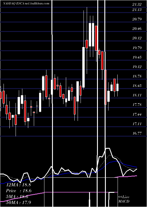  Daily chart EscaladeIncorporated