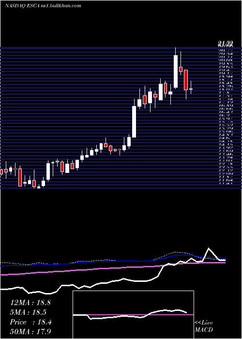  weekly chart EscaladeIncorporated
