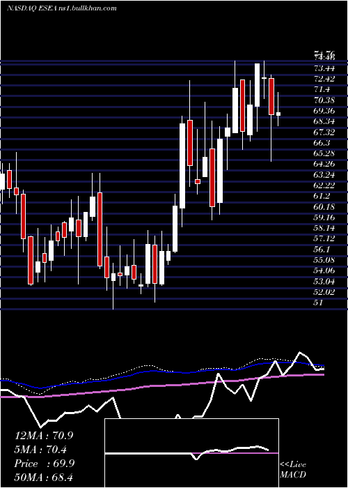  weekly chart Euroseas