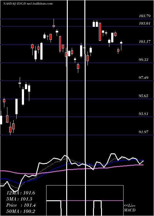  Daily chart IsharesEsg
