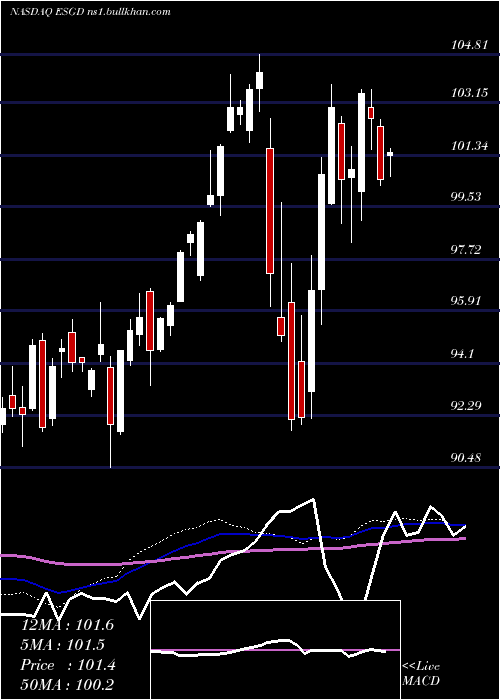  weekly chart IsharesEsg