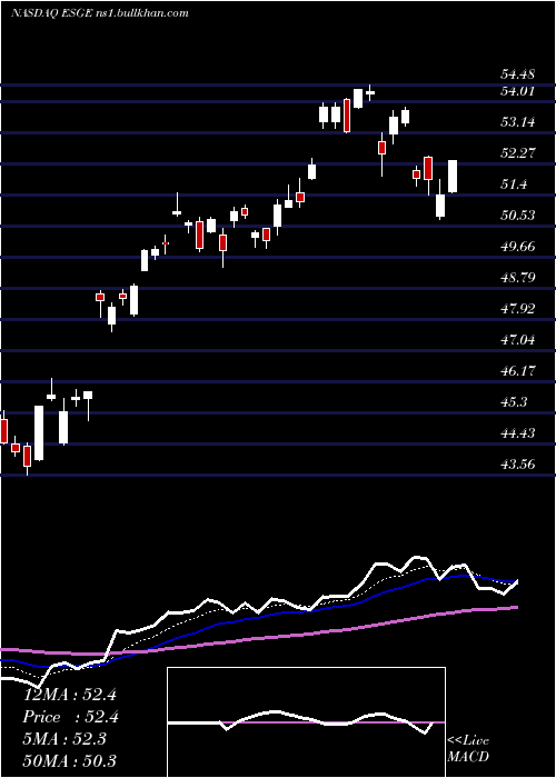  Daily chart IsharesEsg