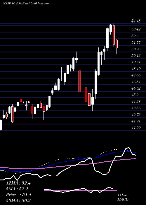  weekly chart IsharesEsg