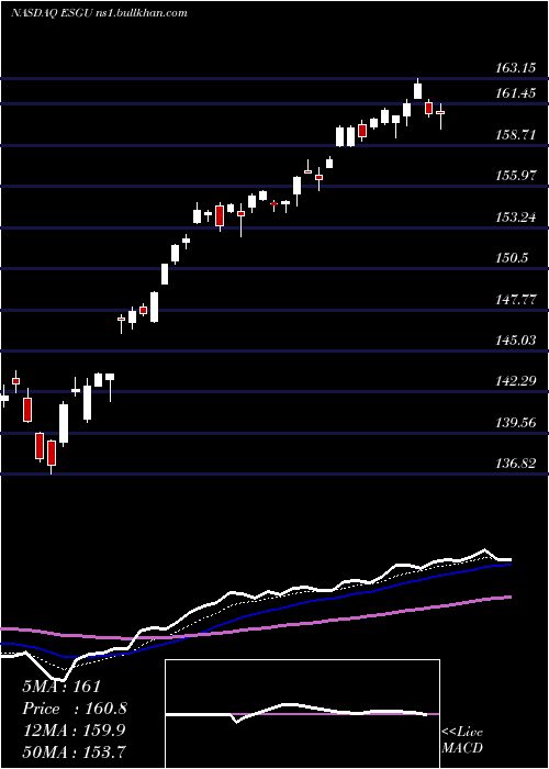  Daily chart IsharesEsg