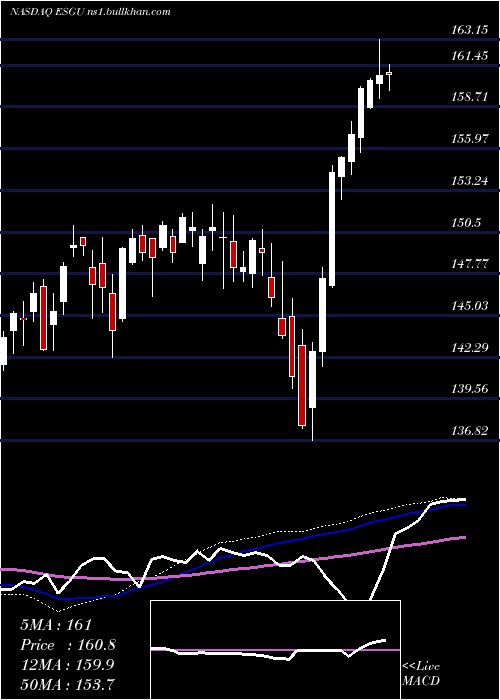  weekly chart IsharesEsg