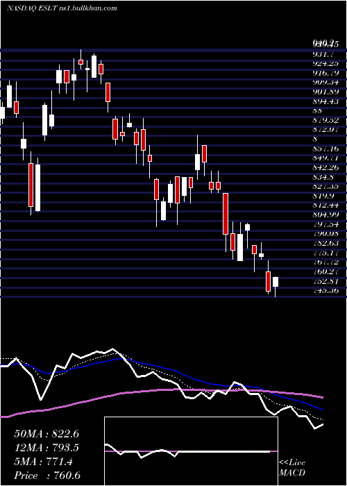  Daily chart ElbitSystems