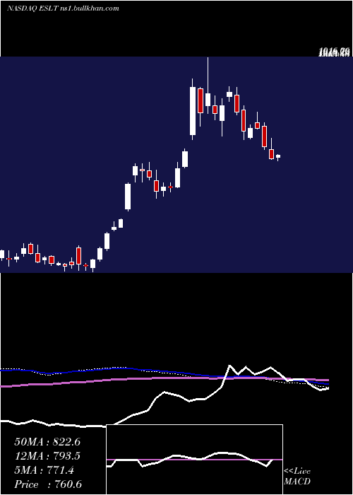  weekly chart ElbitSystems