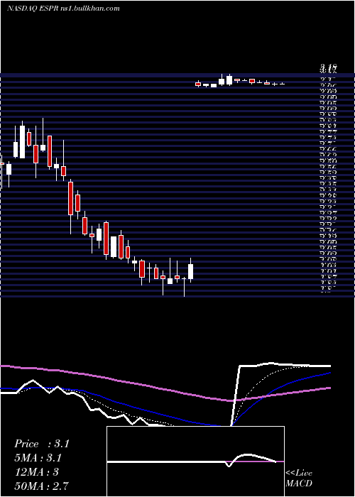  Daily chart EsperionTherapeutics