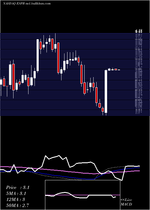  weekly chart EsperionTherapeutics