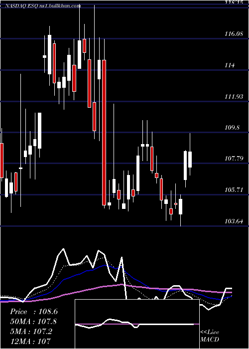  Daily chart EsquireFinancial