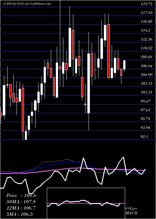  weekly chart EsquireFinancial