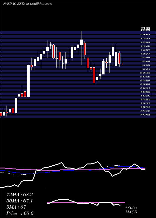  weekly chart EstablishmentLabs