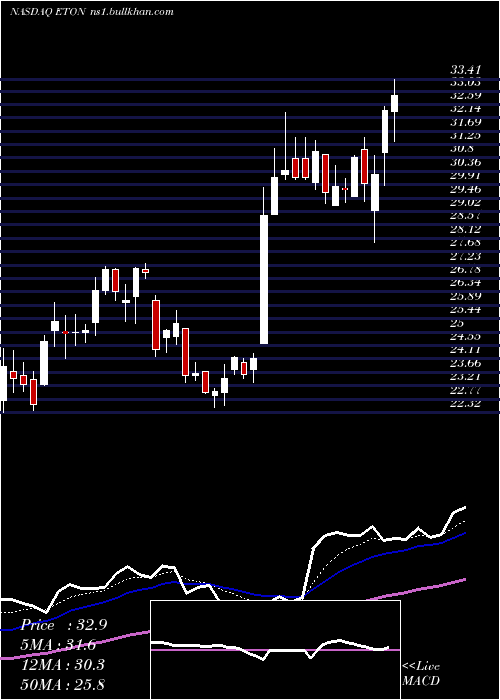  Daily chart EtonPharmaceuticals