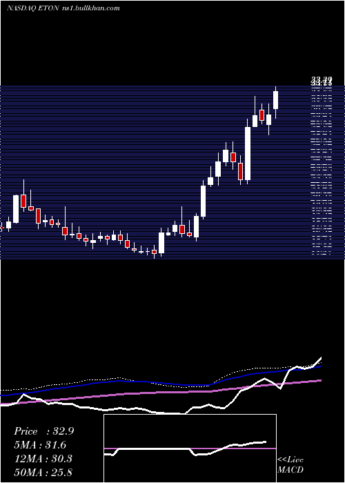  weekly chart EtonPharmaceuticals