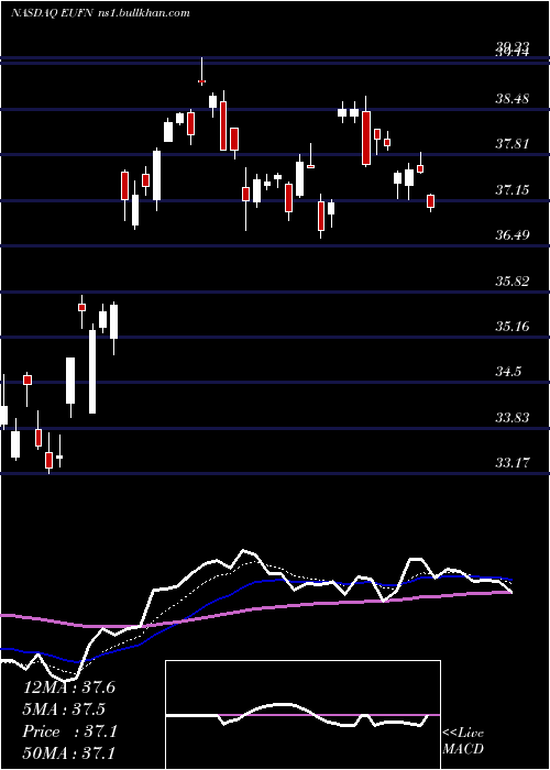  Daily chart IsharesMsci