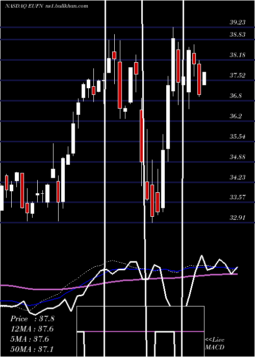  weekly chart IsharesMsci