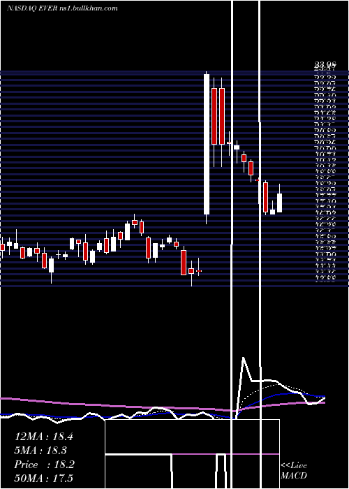  Daily chart EverquoteInc