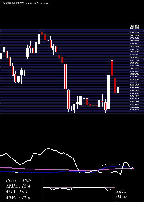  weekly chart EverquoteInc