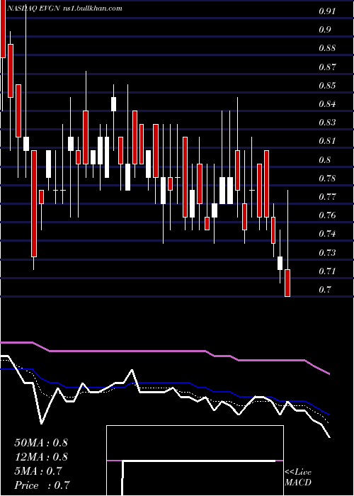  Daily chart Evogene