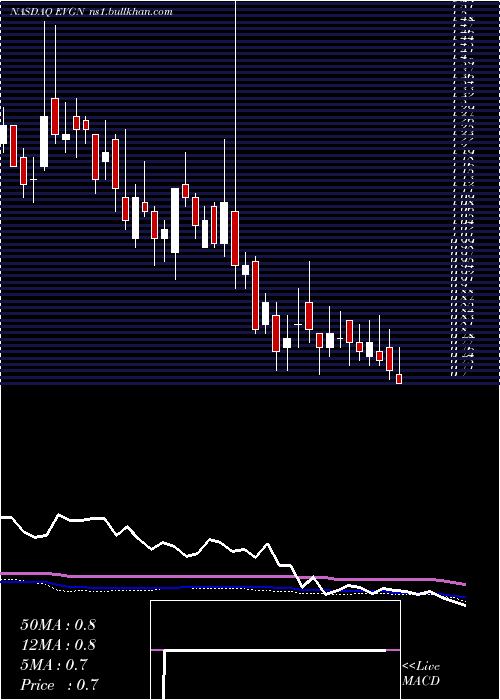  weekly chart Evogene