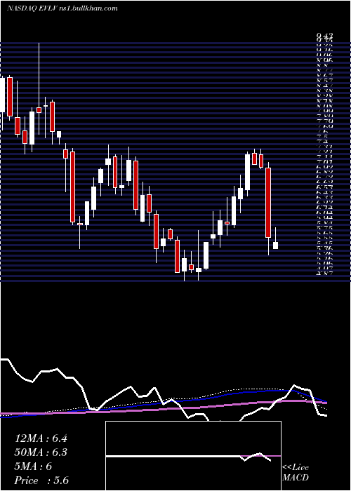  weekly chart EvineLive