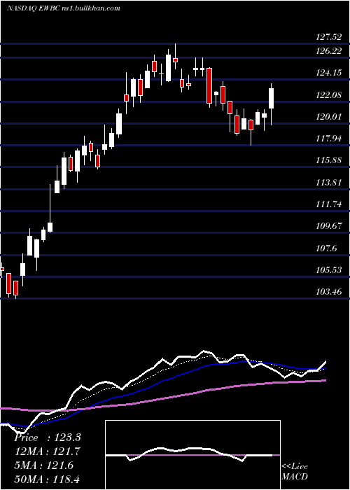 Daily chart EastWest