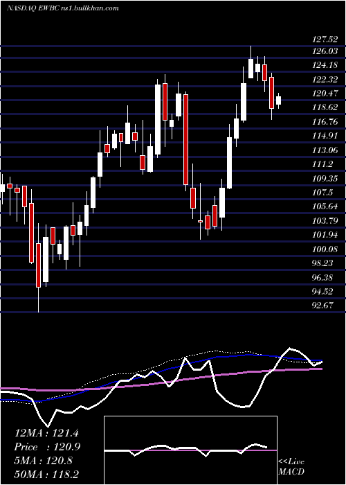  weekly chart EastWest