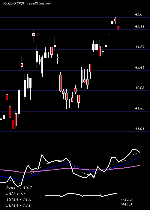  Daily chart IsharesMsci
