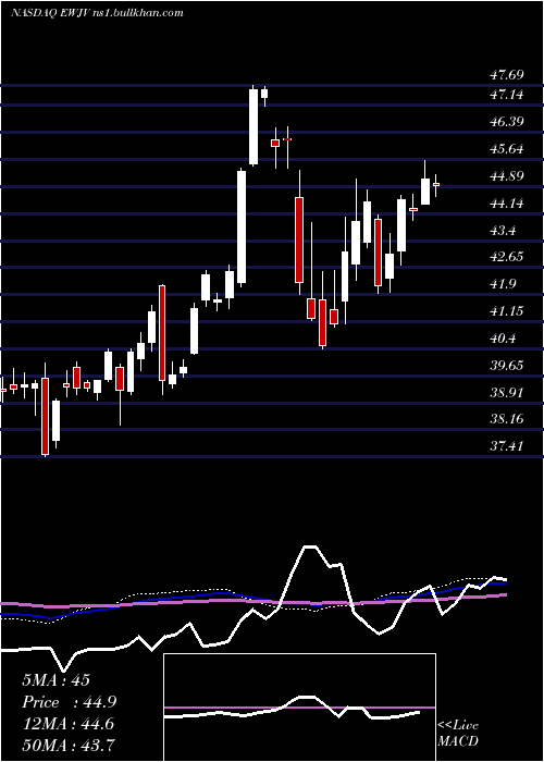  weekly chart IsharesMsci