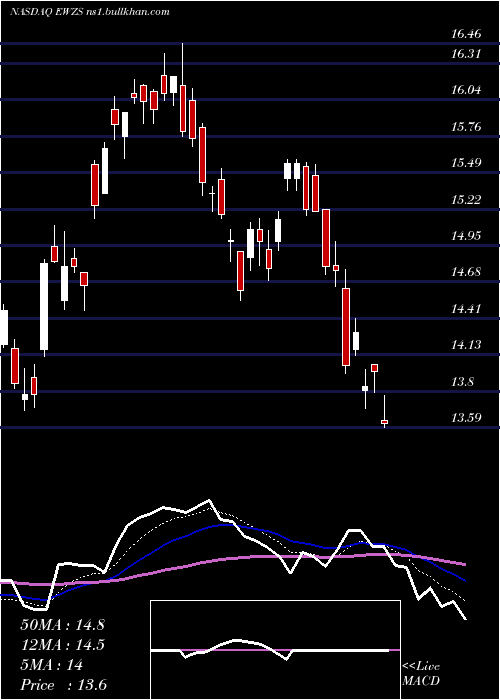  Daily chart IsharesMsci