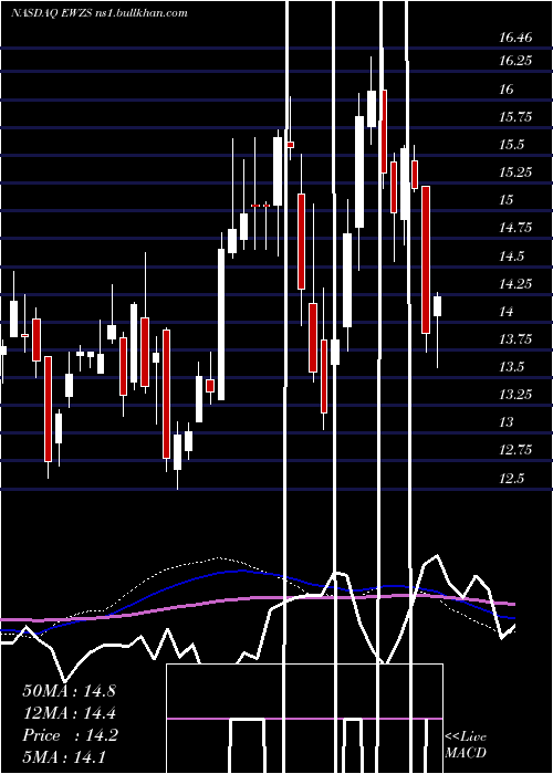 weekly chart IsharesMsci