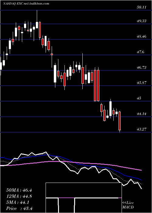  Daily chart ExelonCorp
