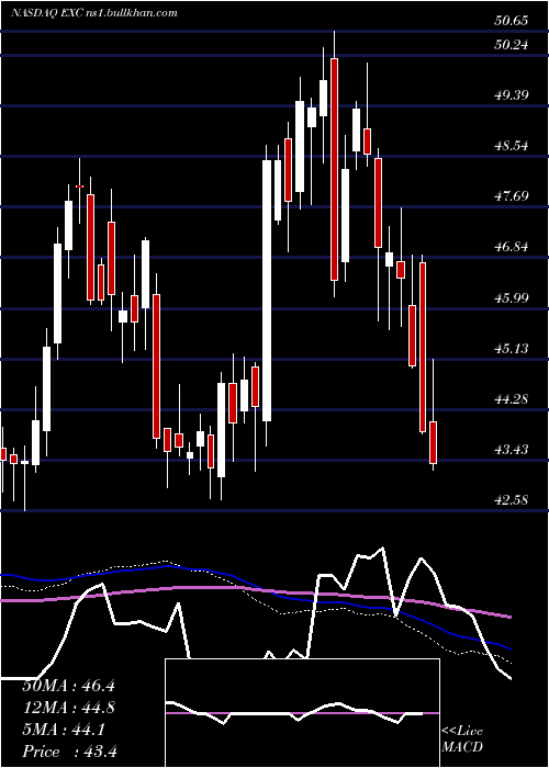  weekly chart ExelonCorp