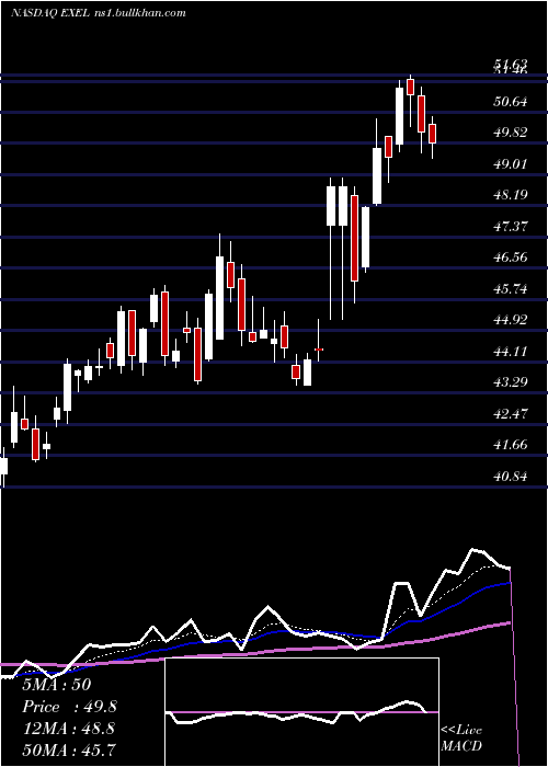  Daily chart ExelixisInc